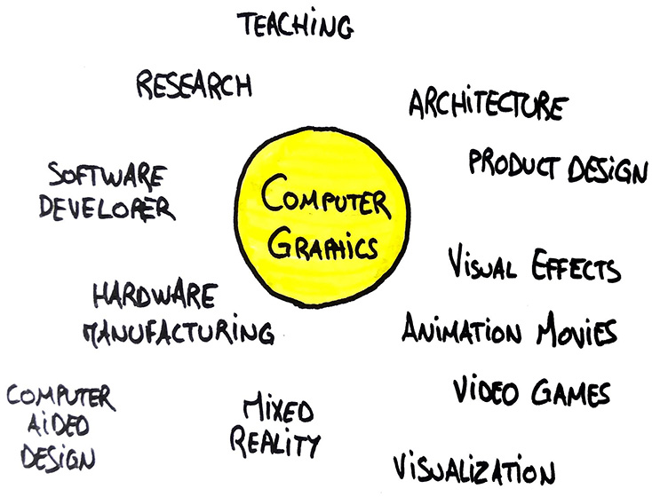 Mind map of various topics related to Computer Graphics